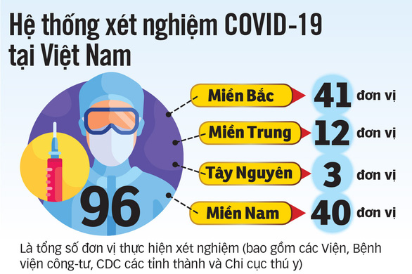 Thực hiện xét nghiệm COVID-19 tự trả tiền, tại sao không? - Ảnh 2.