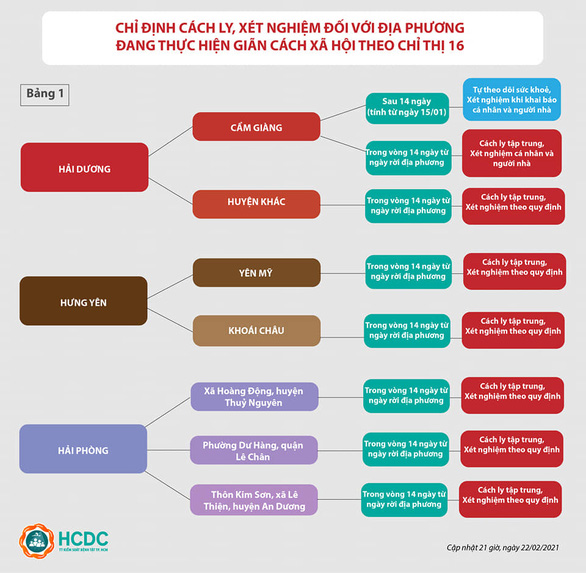 TP.HCM cách ly tập trung người đến từ 3 vùng dịch ở Hải Phòng - Ảnh 2.