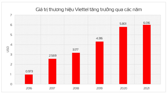 Đạt trên 6 tỉ USD, giá trị thương hiệu Viettel tăng 32 bậc - Ảnh 3.