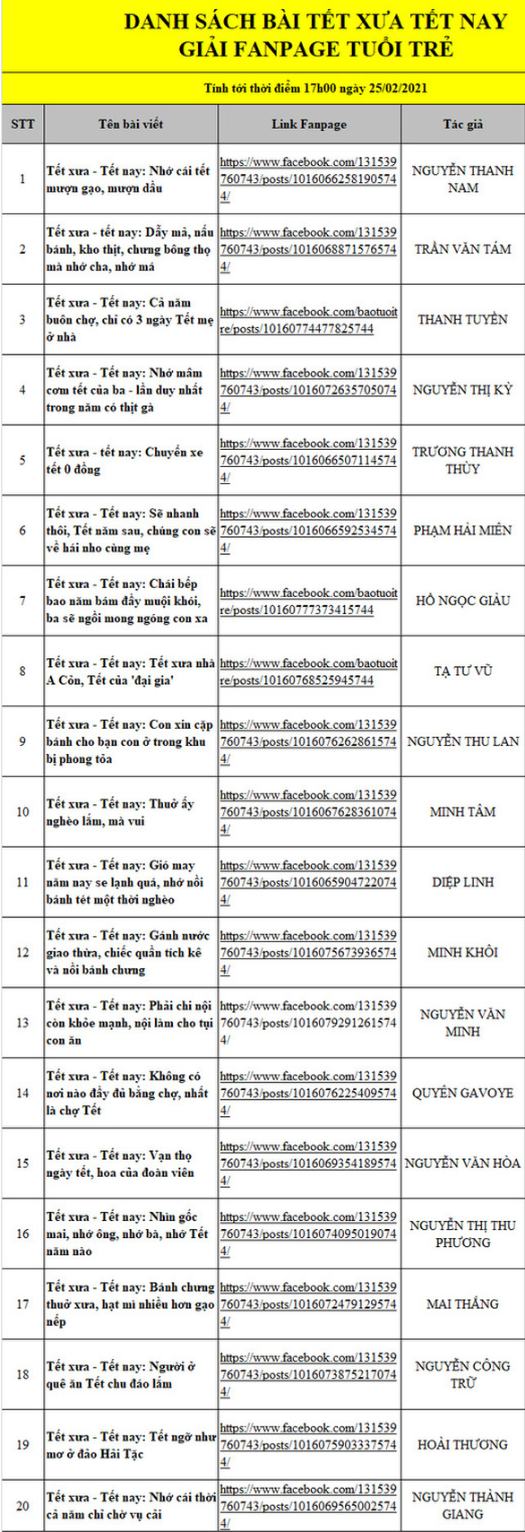 Công bố giải thưởng diễn đàn Tết xưa - Tết nay: Sẽ còn thương nhớ mãi Tết ơi - Ảnh 6. Công bố giải thưởng diễn đàn Tết xưa - Tết nay: Sẽ còn thương nhớ mãi Tết ơi - Ảnh 6.