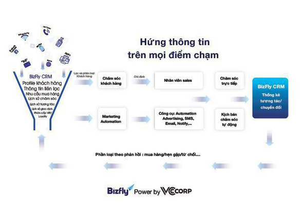 Tối ưu giá trị khách hàng - Hướng đi nào cho doanh nghiệp? - Ảnh 3.