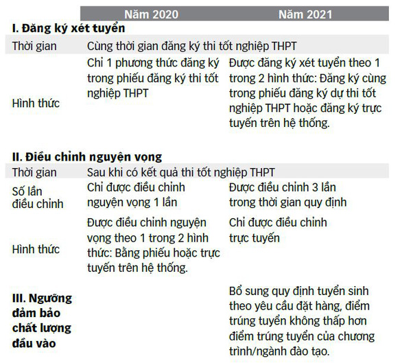 Dự thảo quy chế xét tuyển đại học, cao đẳng 2021: Thuận lợi hơn cho thí sinh - Ảnh 2.