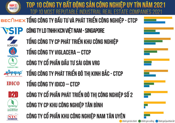 Thương hiệu uy tín từ Bình Dương - Ảnh 3.