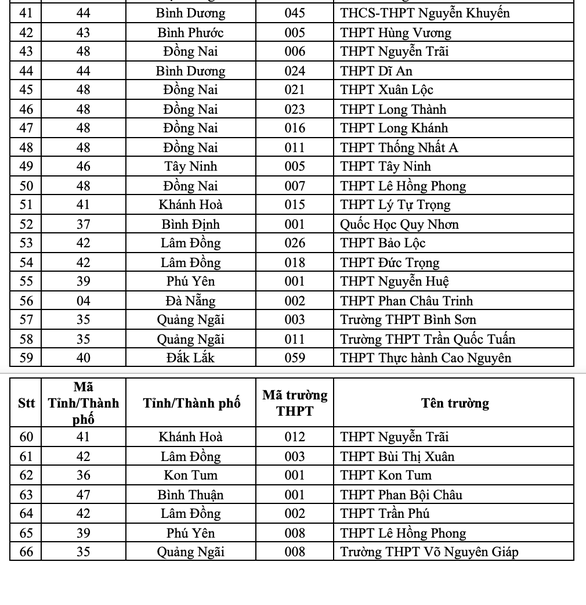 149 trường THPT trong diện ưu tiên xét tuyển vào Đại học Quốc gia TP.HCM - Ảnh 6.