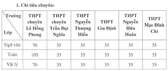 TP.HCM công bố chỉ tiêu, cách thức tuyển sinh vào lớp 10 chuyên - Ảnh 2. TP.HCM công bố chỉ tiêu, cách thức tuyển sinh vào lớp 10 chuyên - Ảnh 2.