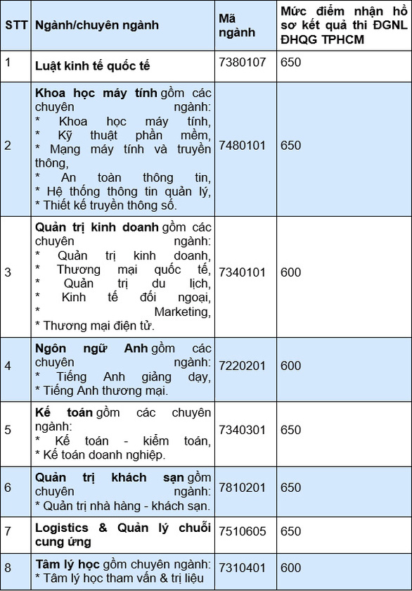 SIU công bố mức điểm nhận hồ sơ thi đánh giá năng lực 2021 - Ảnh 1.