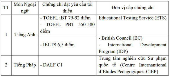 Muốn vào Y khoa Trường ĐH Y Hà Nội phải có chứng chỉ ngoại ngữ quốc tế - Ảnh 2.