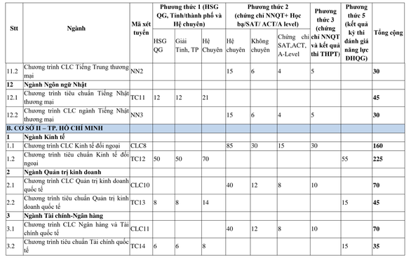 ĐH Ngoại thương tuyển 3.990 chỉ tiêu theo 6 phương thức - Ảnh 5.