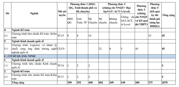 ĐH Ngoại thương tuyển 3.990 chỉ tiêu theo 6 phương thức - Ảnh 6.