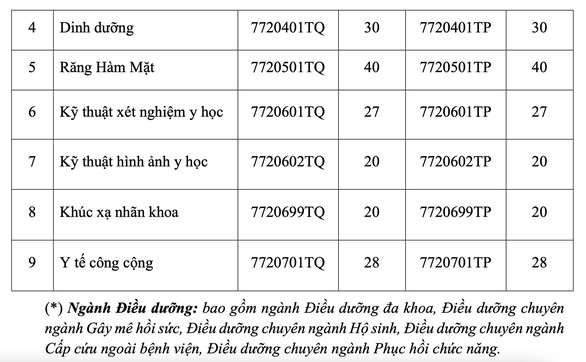 ĐH Y khoa Phạm Ngọc Thạch thêm điều kiện cần khi xét tuyển y, dược, răng hàm mặt - Ảnh 3.