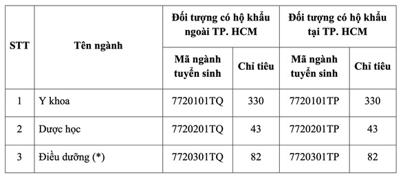 ĐH Y khoa Phạm Ngọc Thạch thêm điều kiện cần khi xét tuyển y, dược, răng hàm mặt - Ảnh 2.