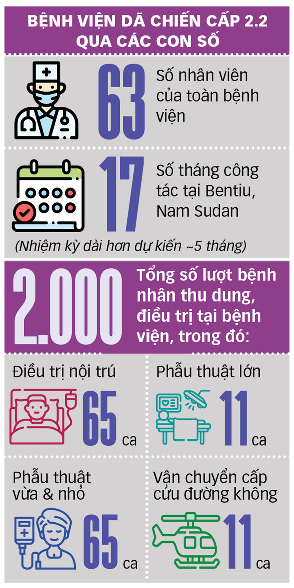 Y bác sĩ Việt gieo hòa bình ở Nam Sudan - Ảnh 3.