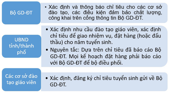 Đào tạo giáo viên đáp ứng cung cầu thị trường: Vẫn vướng ở định biên - Ảnh 4.