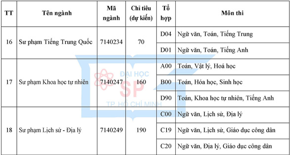 ĐH Sư phạm TP.HCM tổ chức thi đánh giá năng lực chuyên biệt - Ảnh 4.