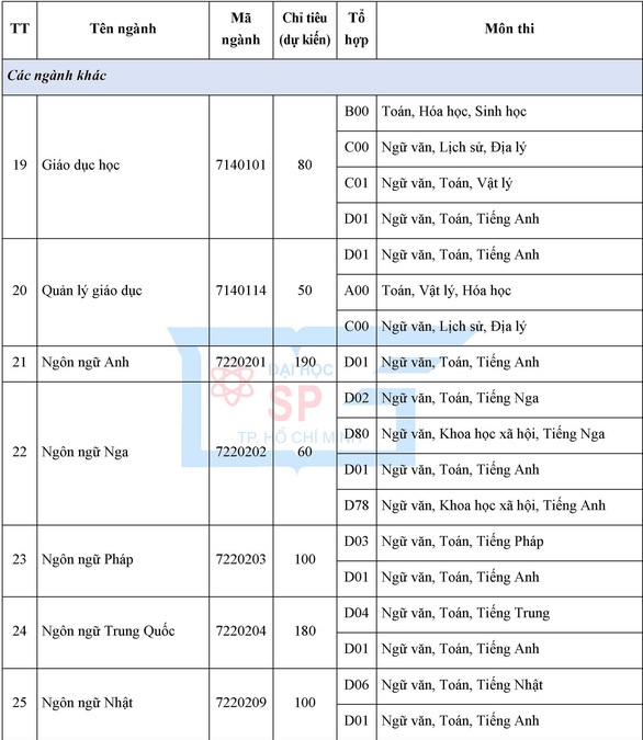 ĐH Sư phạm TP.HCM tổ chức thi đánh giá năng lực chuyên biệt - Ảnh 5.