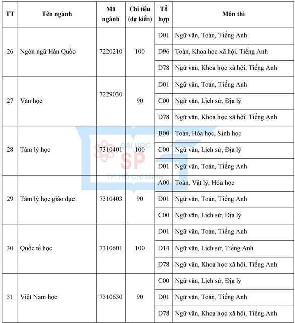 ĐH Sư phạm TP.HCM tổ chức thi đánh giá năng lực chuyên biệt - Ảnh 6.