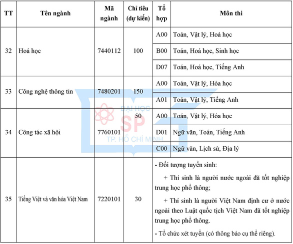 ĐH Sư phạm TP.HCM tổ chức thi đánh giá năng lực chuyên biệt - Ảnh 7.