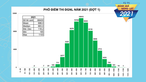 Thủ khoa thi đánh giá năng lực ĐH Quốc gia TP.HCM đạt 1.103 điểm - Ảnh 2.