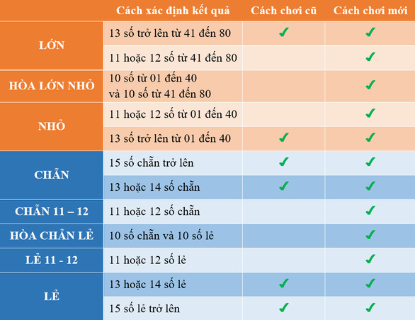 Xổ số quay nhanh Keno thêm cửa hòa trúng khủng - Ảnh 2.