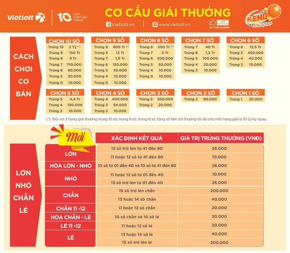 Xổ số quay nhanh Keno thêm cửa hòa trúng khủng - Ảnh 3.