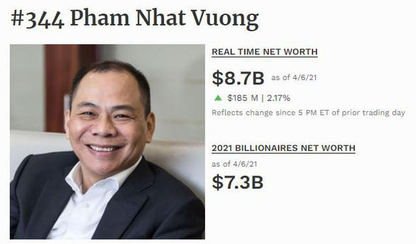 Ông Phạm Nhật Vượng vẫn là người giàu nhất Việt Nam, tài sản 7,3 tỉ USD - Ảnh 3.