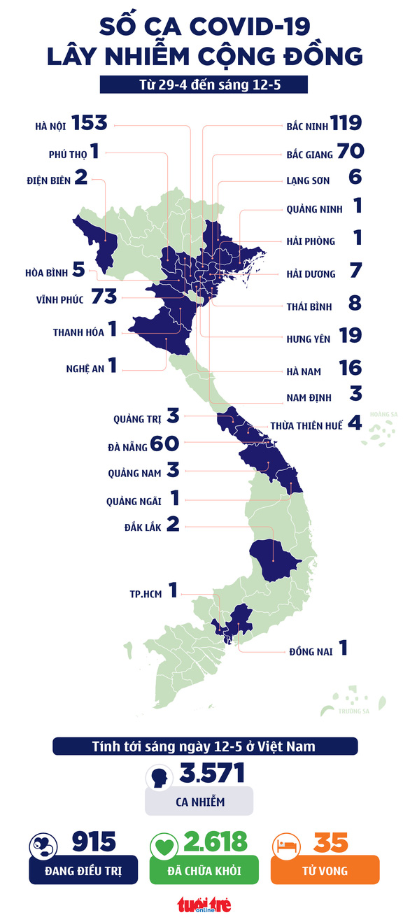 Sáng 12-5: 34 ca mắc COVID-19 mới, Vĩnh Phúc, Đà Nẵng, Bắc Giang nhiều nhất - Ảnh 1.