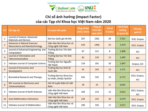 Lần đầu xếp hạng chỉ số ảnh hưởng của các tạp chí khoa học Việt Nam - Ảnh 2.