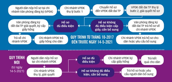 TP.HCM: Chi nhánh văn phòng đăng ký đất đai được quyền cấp sổ hồng - Ảnh 2.