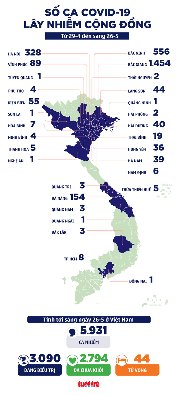 Sáng 26-5: 80 ca mới, Bộ trưởng Y tế cảnh báo virus dễ nhân đôi, lây qua không khí - Ảnh 1.