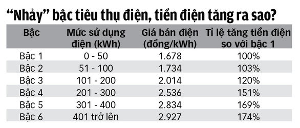 Đến mùa nắng nóng, xài nhiều, hóa đơn tiền điện tăng chóng mặt - Ảnh 2.