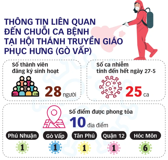 Giải mã ổ dịch tại hội thánh truyền giáo Phục hưng: 29/38 hội viên dương tính - Ảnh 2. Giải mã ổ dịch tại hội thánh truyền giáo Phục hưng: 29/38 hội viên dương tính - Ảnh 2.