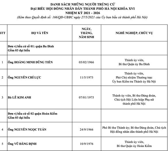 Hà Nội công bố danh sách 95 đại biểu HĐND thành phố nhiệm kỳ 2021-2026 - Ảnh 2.