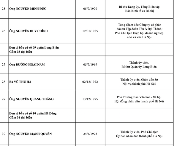 Hà Nội công bố danh sách 95 đại biểu HĐND thành phố nhiệm kỳ 2021-2026 - Ảnh 6.