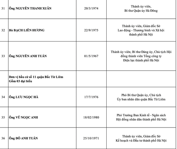 Hà Nội công bố danh sách 95 đại biểu HĐND thành phố nhiệm kỳ 2021-2026 - Ảnh 7.