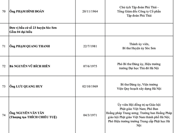 Hà Nội công bố danh sách 95 đại biểu HĐND thành phố nhiệm kỳ 2021-2026 - Ảnh 14.