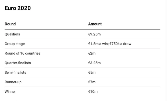 Tiền thưởng Euro 2020 ‘khủng’ đến mức nào? - Ảnh 2.