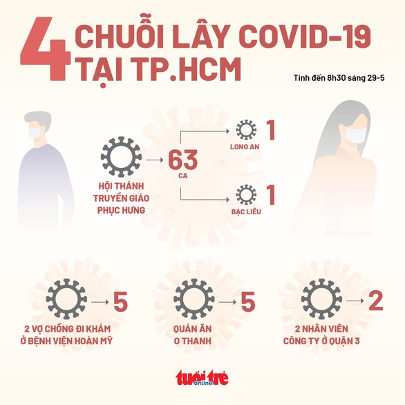 TP.HCM cách ly tập trung người đến hai địa điểm ở quận 12 và Gò Vấp - Ảnh 2. TP.HCM cách ly tập trung người đến hai địa điểm ở quận 12 và Gò Vấp - Ảnh 2.