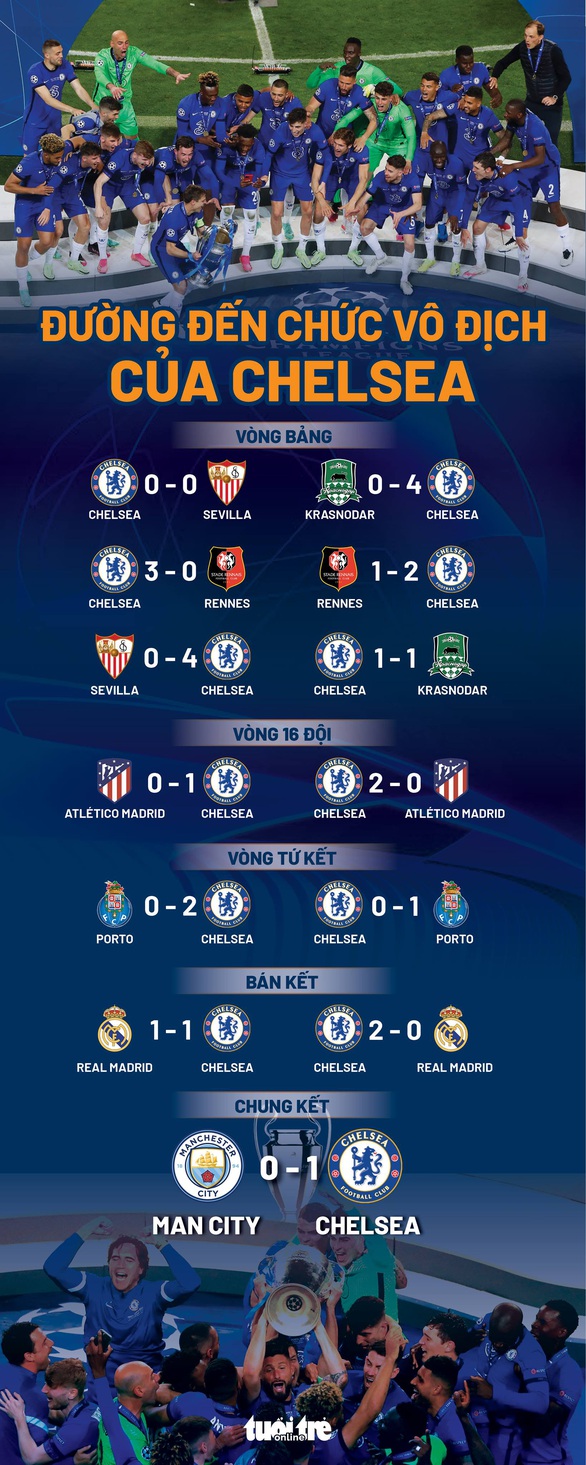 Chelsea - nhà vô địch được kiến tạo trong 4 tháng - Ảnh 4. Chelsea - nhà vô địch được kiến tạo trong 4 tháng - Ảnh 4.