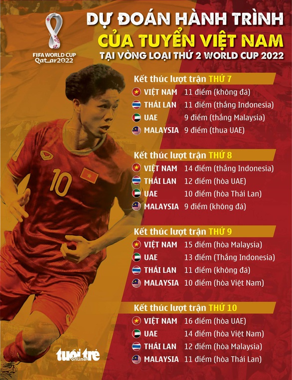 Việt Nam, Malaysia, Thái Lan và UAE cần bao nhiêu điểm để đi tiếp ở vòng loại World Cup 2022? - Ảnh 3. Việt Nam, Malaysia, Thái Lan và UAE cần bao nhiêu điểm để đi tiếp ở vòng loại World Cup 2022? - Ảnh 3.