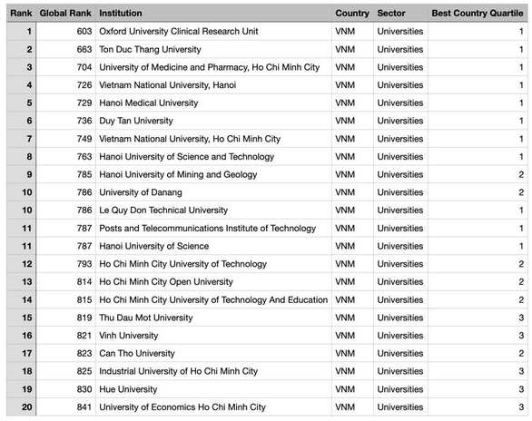 Một cơ sở nghiên cứu khoa học ở Việt Nam xếp hạng 153 châu Á - Ảnh 1.