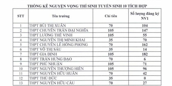 TP.HCM công bố số thí sinh đăng ký nguyện vọng vào lớp 10 của từng trường THPT - Ảnh 4.