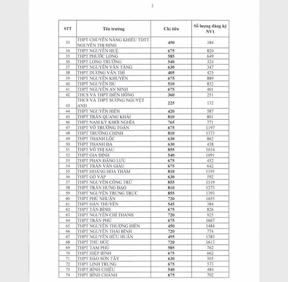 TP.HCM công bố số thí sinh đăng ký nguyện vọng vào lớp 10 của từng trường THPT - Ảnh 2.