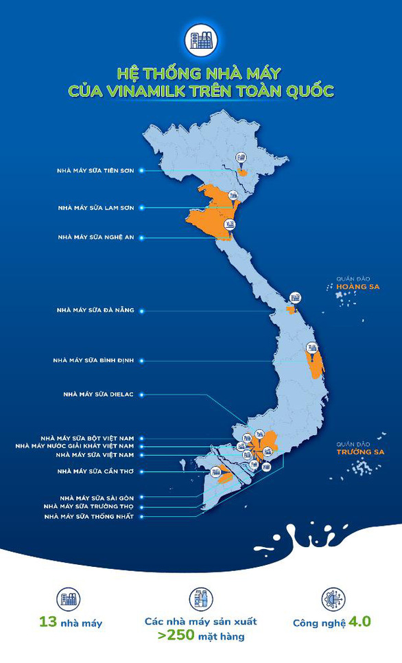 ‘Tài sản khủng’ giúp Vinamilk dẫn đầu thị trường sữa nhiều năm liền - Ảnh 2.
