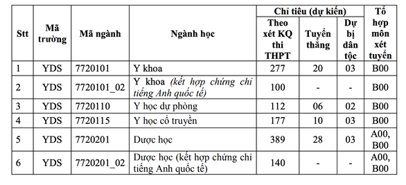 ĐH Y dược TP.HCM không tăng học phí khóa 2021 như dự kiến - Ảnh 2.