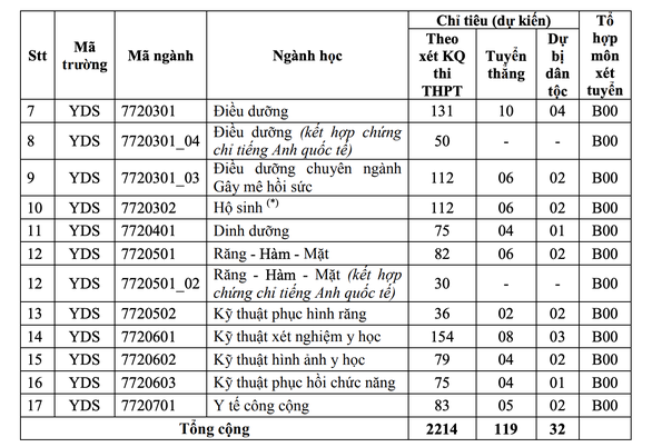 ĐH Y dược TP.HCM không tăng học phí khóa 2021 như dự kiến - Ảnh 3.