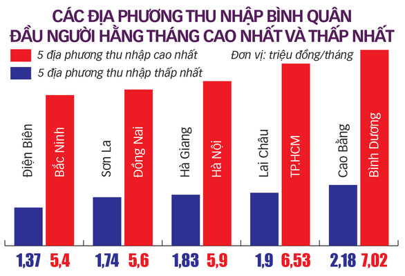 GDP tăng, vì sao thu nhập của dân giảm? - Ảnh 2.