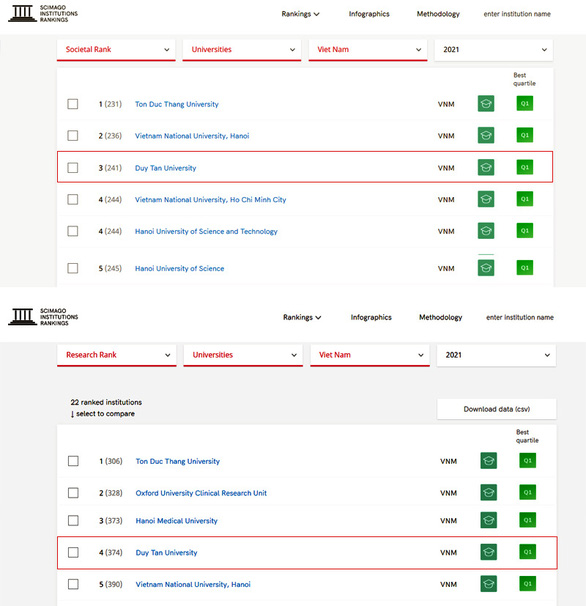 Top 10 Đại học Việt Nam trên bảng Xếp hạng SCImago 2021 - Ảnh 3.