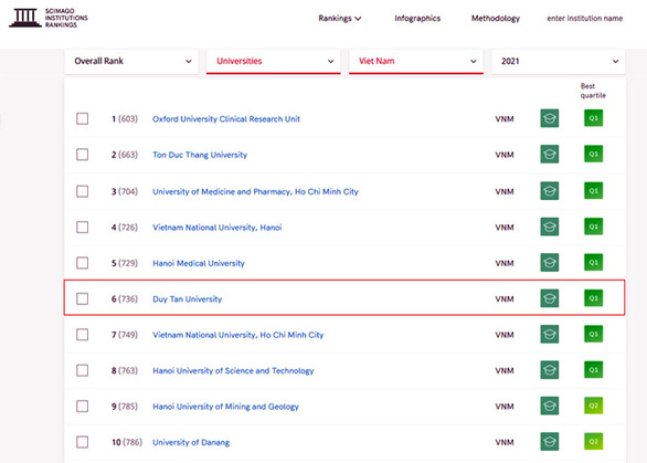 Top 10 Đại học Việt Nam trên bảng Xếp hạng SCImago 2021 Xep-hang-theo-truong-16233808789951743943986
