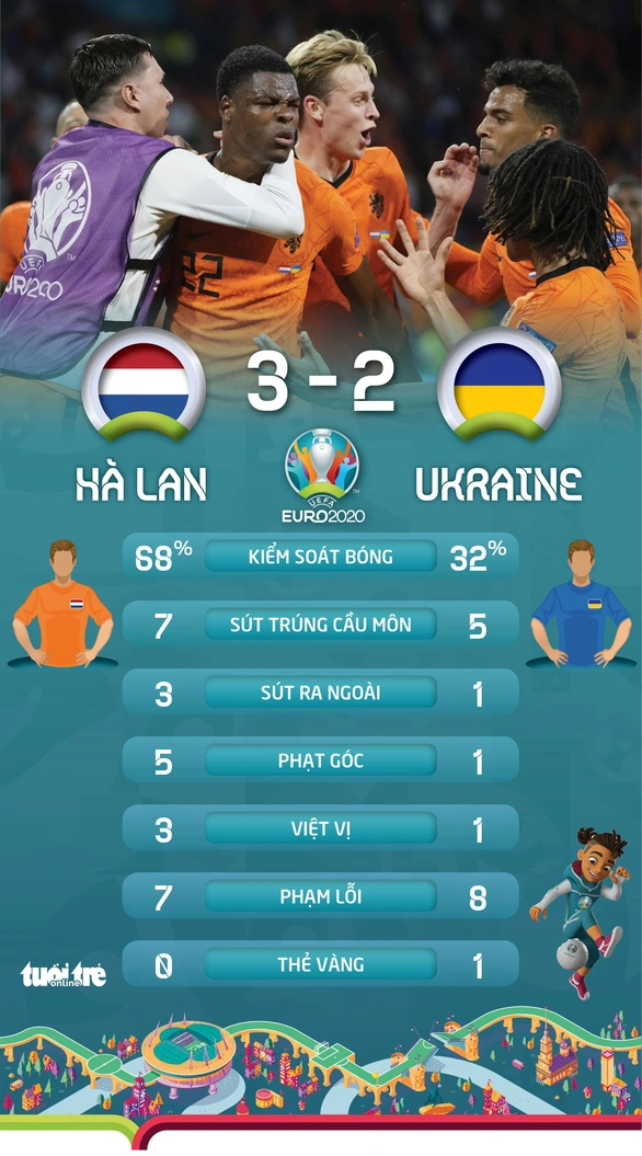 Hà Lan thắng trận cầu nghẹt thở trước Ukraine - Ảnh 3. Hà Lan thắng trận cầu nghẹt thở trước Ukraine - Ảnh 3.