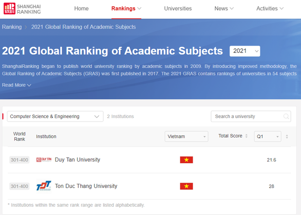 ĐH Duy Tân: Thông tin Tuyển sinh Đại học Văn Bằng thứ 2 hệ chính quy năm 2021 Rankings-16238125063172057602270